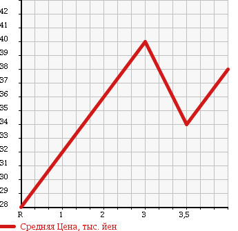 Аукционная статистика: График изменения цены NISSAN Ниссан  PRIMERA WAGON Примера Универсал  2001 2500 WRP12 W25X в зависимости от аукционных оценок